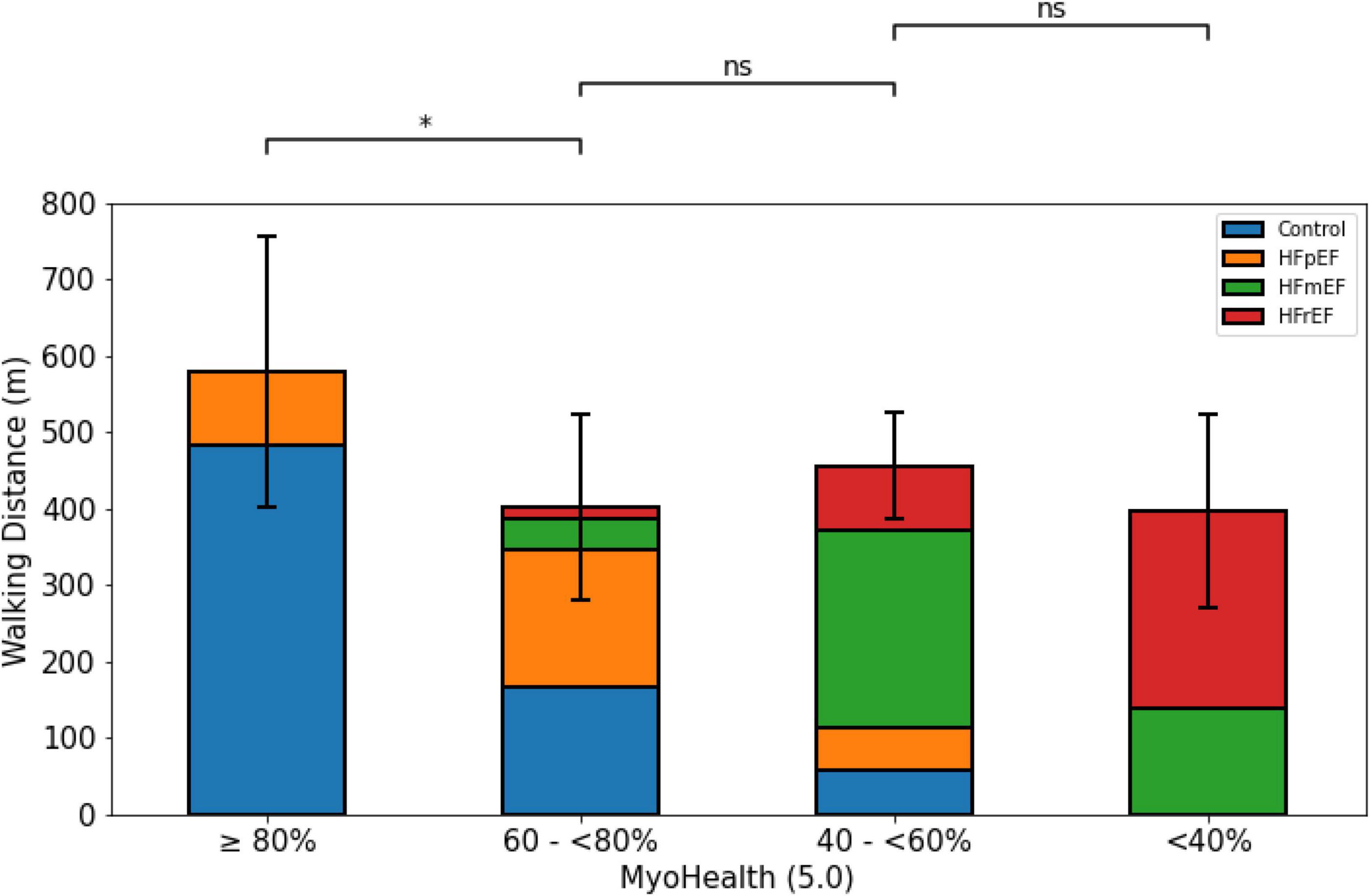 Reduced functional capacity is associated with the proportion of impaired myocardial deformation assessed in heart failure patients by CMR